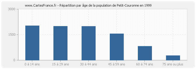 Répartition par âge de la population de Petit-Couronne en 1999