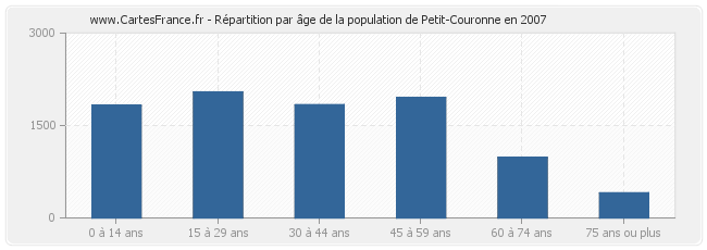 Répartition par âge de la population de Petit-Couronne en 2007