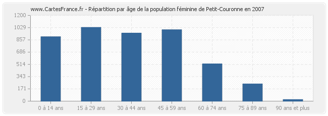 Répartition par âge de la population féminine de Petit-Couronne en 2007