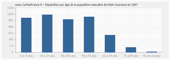 Répartition par âge de la population masculine de Petit-Couronne en 2007