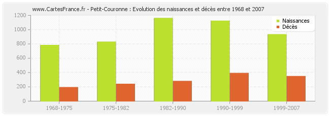Petit-Couronne : Evolution des naissances et décès entre 1968 et 2007
