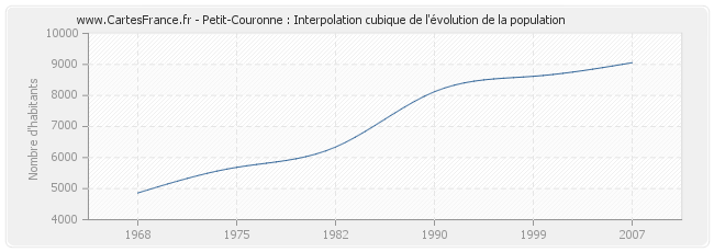 Petit-Couronne : Interpolation cubique de l'évolution de la population