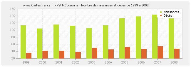 Petit-Couronne : Nombre de naissances et décès de 1999 à 2008