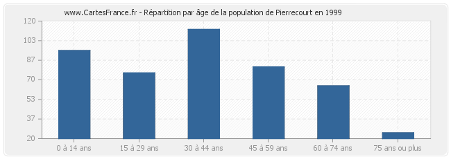 Répartition par âge de la population de Pierrecourt en 1999
