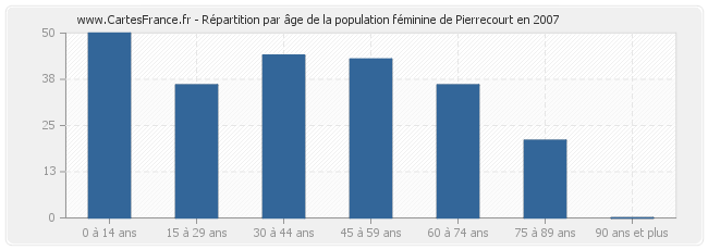 Répartition par âge de la population féminine de Pierrecourt en 2007