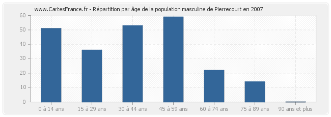 Répartition par âge de la population masculine de Pierrecourt en 2007