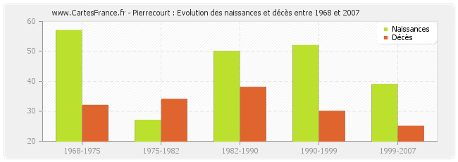 Pierrecourt : Evolution des naissances et décès entre 1968 et 2007