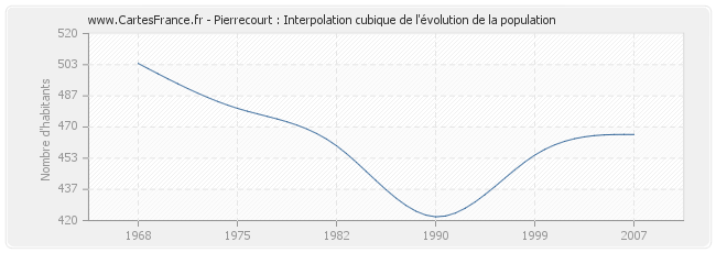 Pierrecourt : Interpolation cubique de l'évolution de la population