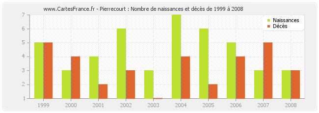 Pierrecourt : Nombre de naissances et décès de 1999 à 2008