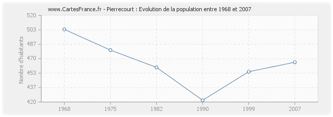Population Pierrecourt