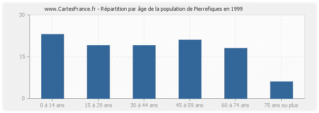 Répartition par âge de la population de Pierrefiques en 1999
