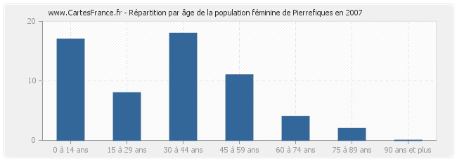Répartition par âge de la population féminine de Pierrefiques en 2007