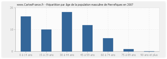 Répartition par âge de la population masculine de Pierrefiques en 2007