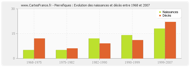 Pierrefiques : Evolution des naissances et décès entre 1968 et 2007