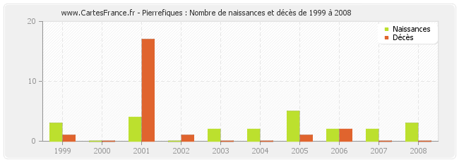 Pierrefiques : Nombre de naissances et décès de 1999 à 2008