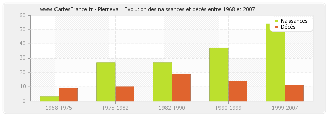 Pierreval : Evolution des naissances et décès entre 1968 et 2007