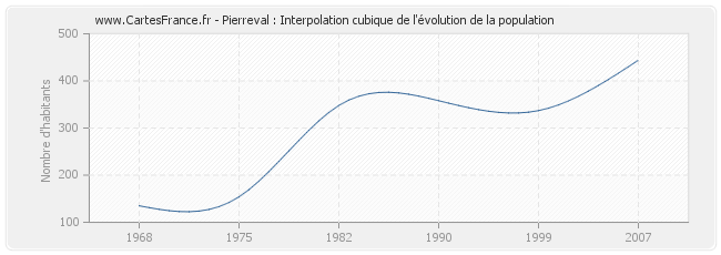 Pierreval : Interpolation cubique de l'évolution de la population