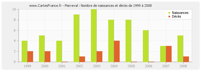 Pierreval : Nombre de naissances et décès de 1999 à 2008
