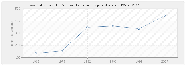 Population Pierreval
