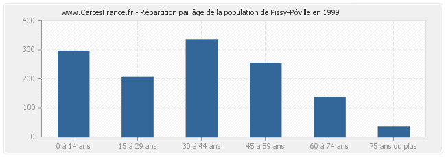 Répartition par âge de la population de Pissy-Pôville en 1999