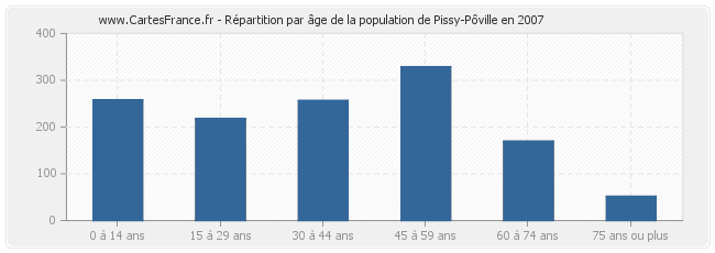 Répartition par âge de la population de Pissy-Pôville en 2007
