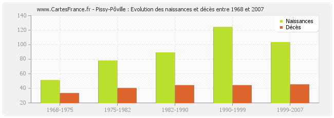Pissy-Pôville : Evolution des naissances et décès entre 1968 et 2007