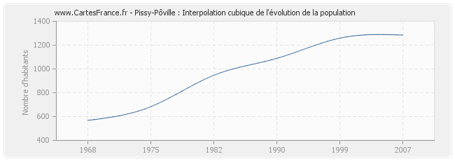 Pissy-Pôville : Interpolation cubique de l'évolution de la population