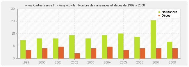Pissy-Pôville : Nombre de naissances et décès de 1999 à 2008