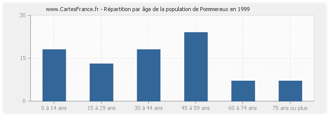 Répartition par âge de la population de Pommereux en 1999