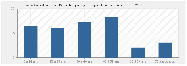 Répartition par âge de la population de Pommereux en 2007