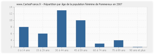 Répartition par âge de la population féminine de Pommereux en 2007