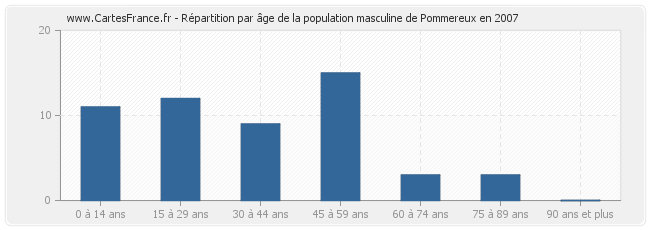 Répartition par âge de la population masculine de Pommereux en 2007