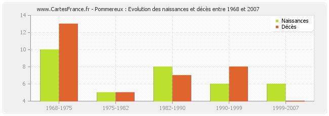 Pommereux : Evolution des naissances et décès entre 1968 et 2007