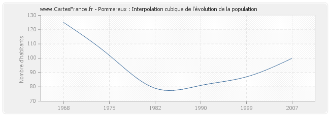 Pommereux : Interpolation cubique de l'évolution de la population