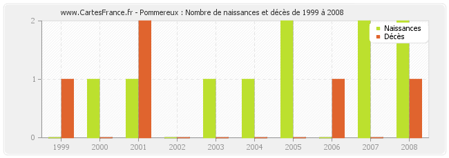 Pommereux : Nombre de naissances et décès de 1999 à 2008
