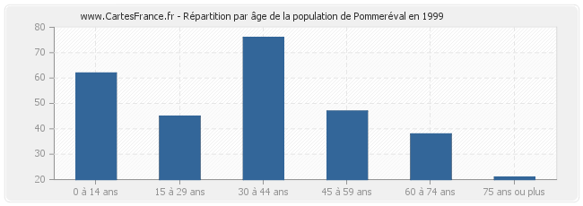 Répartition par âge de la population de Pommeréval en 1999