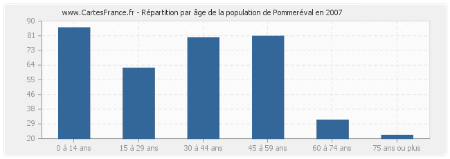Répartition par âge de la population de Pommeréval en 2007