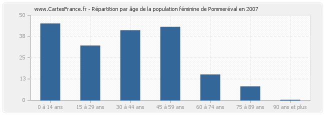 Répartition par âge de la population féminine de Pommeréval en 2007