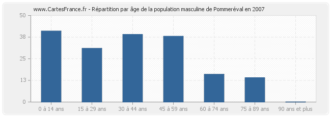 Répartition par âge de la population masculine de Pommeréval en 2007
