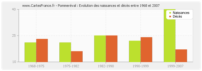Pommeréval : Evolution des naissances et décès entre 1968 et 2007
