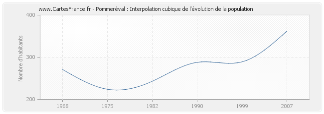Pommeréval : Interpolation cubique de l'évolution de la population