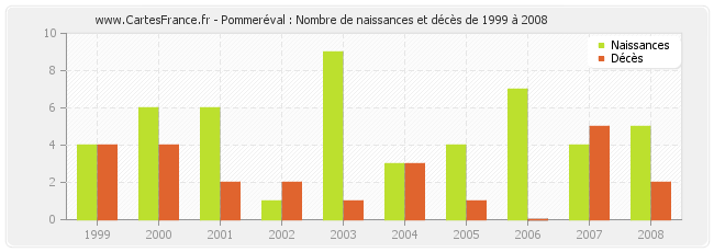 Pommeréval : Nombre de naissances et décès de 1999 à 2008