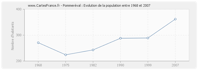 Population Pommeréval