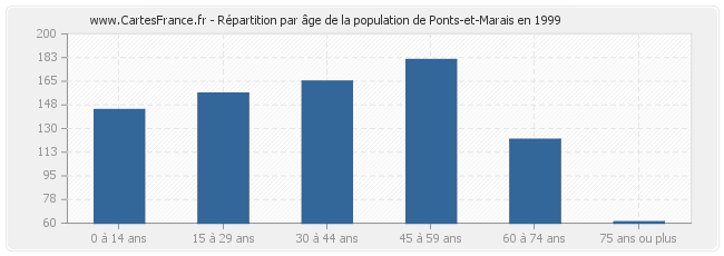 Répartition par âge de la population de Ponts-et-Marais en 1999