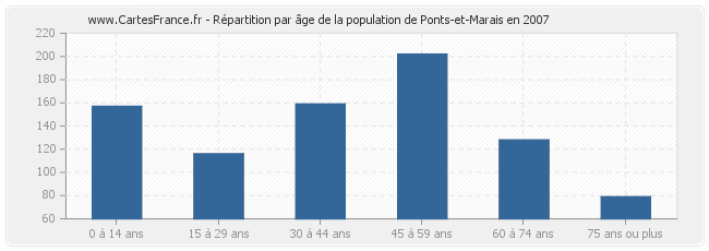 Répartition par âge de la population de Ponts-et-Marais en 2007