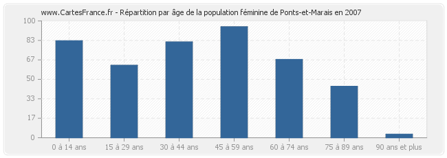 Répartition par âge de la population féminine de Ponts-et-Marais en 2007