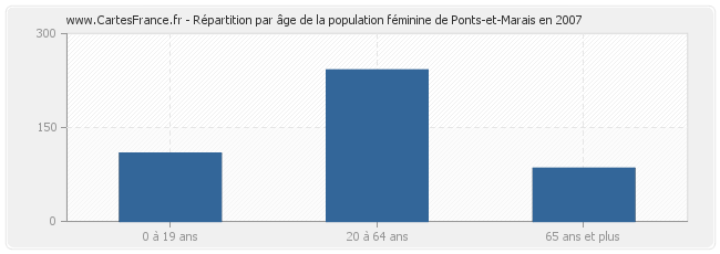 Répartition par âge de la population féminine de Ponts-et-Marais en 2007