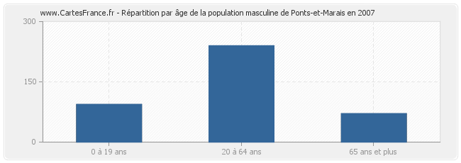 Répartition par âge de la population masculine de Ponts-et-Marais en 2007
