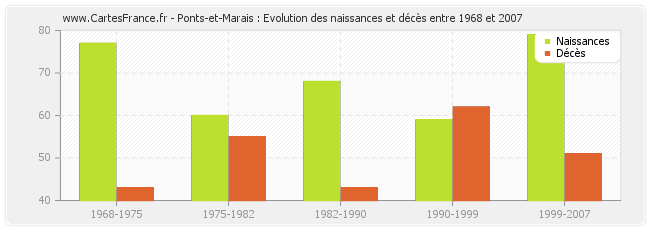 Ponts-et-Marais : Evolution des naissances et décès entre 1968 et 2007