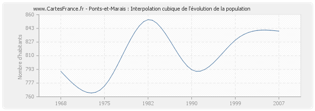 Ponts-et-Marais : Interpolation cubique de l'évolution de la population